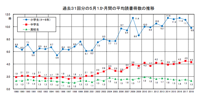 一生に読む本は平均何冊 限られた時間で多くの本に触れよう 速読情報館