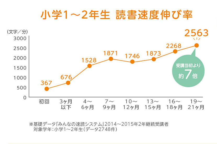 はじめての速読 低学年の 読むチカラ を育てる 速読情報館 速読に関するあらゆる情報をお届けします