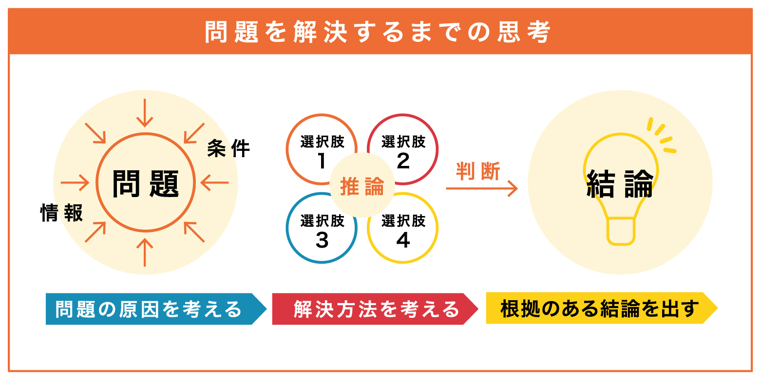 あなたの思考力をテスト 思考力って鍛えられるの 速読情報館 速読に関するあらゆる情報をお届けします