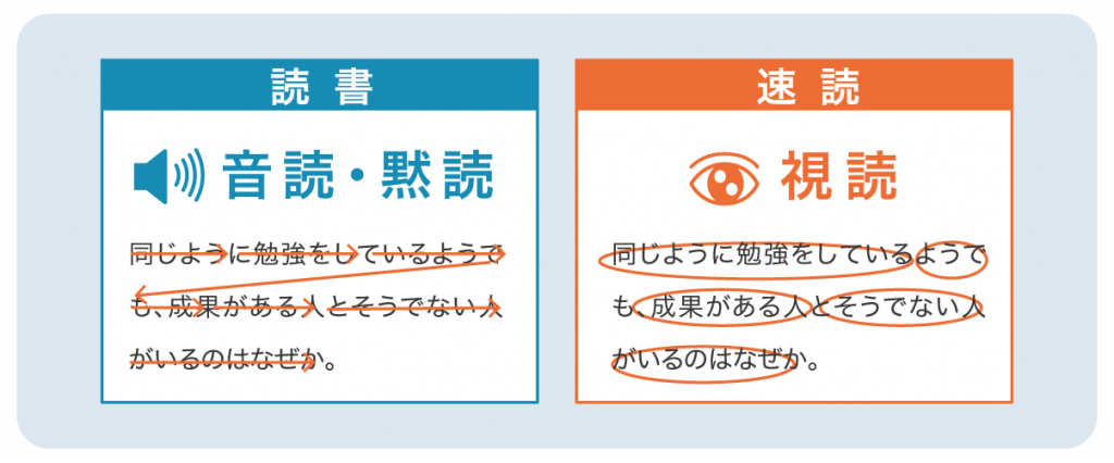 通常の読み方は音読・黙読、速読の読み方は視読