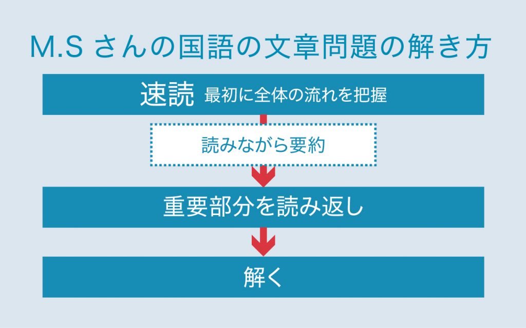 国語の文章問題の解き方