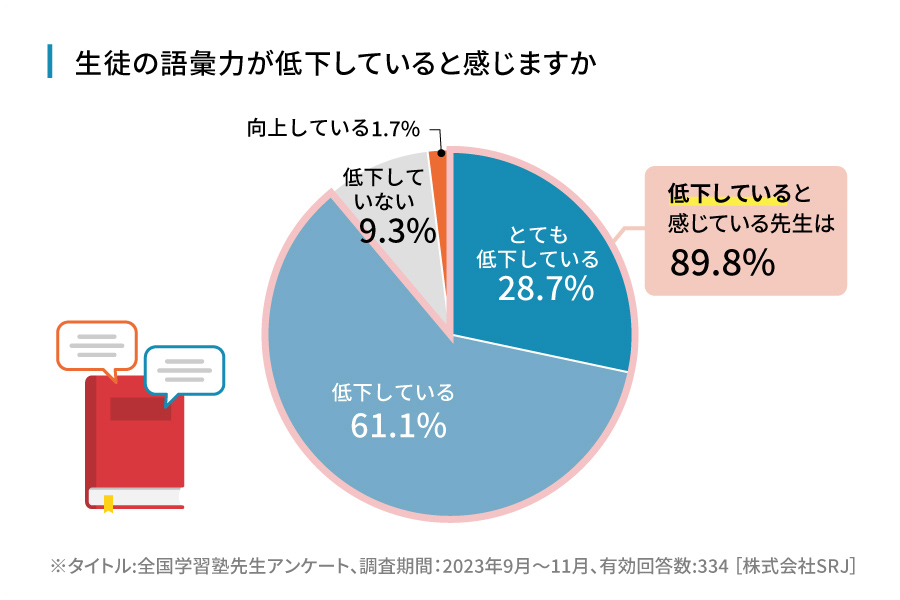 生徒の語彙力が低下していると感じますか