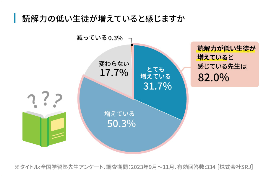 読解力の低い生徒が増えていると感じますか